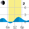 Old Frenchtown Wharf tide chart for Friday, February 2, 2024