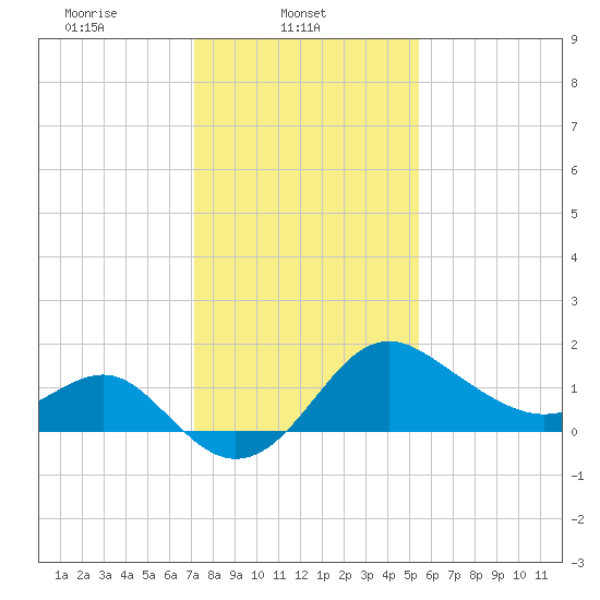 Old Frenchtown Wharf tide chart for Saturday, February 3, 2024