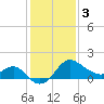 Old Frenchtown Wharf tide chart for Saturday, February 3, 2024