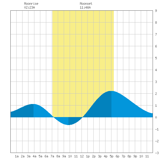 Old Frenchtown Wharf tide chart for Sunday, February 4, 2024
