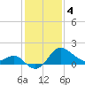 Old Frenchtown Wharf tide chart for Sunday, February 4, 2024