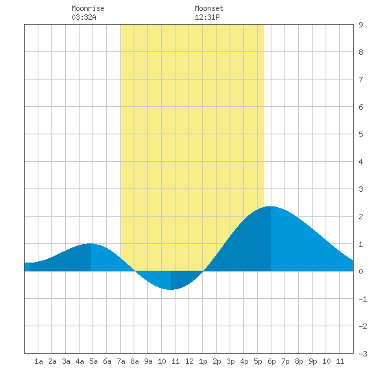 Old Frenchtown Wharf tide chart for Monday, February 5, 2024