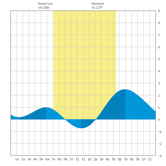 Old Frenchtown Wharf tide chart for Tuesday, February 6, 2024