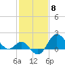 Old Frenchtown Wharf tide chart for Thursday, February 8, 2024