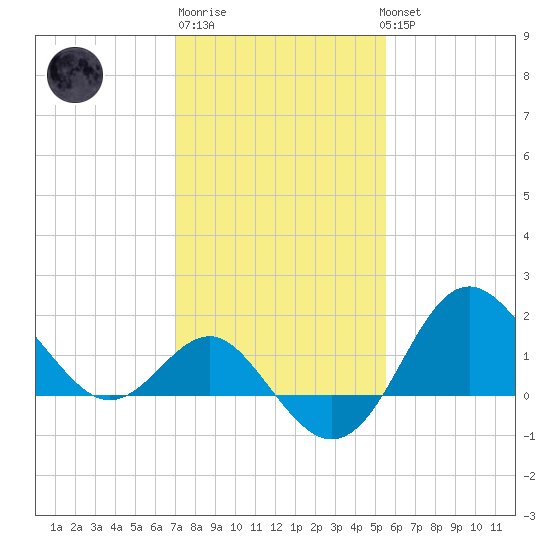 Old Frenchtown Wharf tide chart for Friday, February 9, 2024