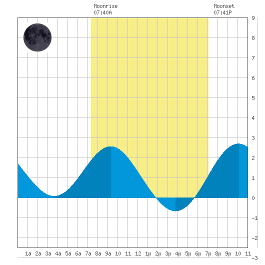 Old Frenchtown Wharf tide chart for Sunday, March 10, 2024