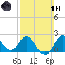 Old Frenchtown Wharf tide chart for Sunday, March 10, 2024