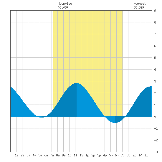 Old Frenchtown Wharf tide chart for Monday, March 11, 2024
