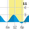 Old Frenchtown Wharf tide chart for Monday, March 11, 2024