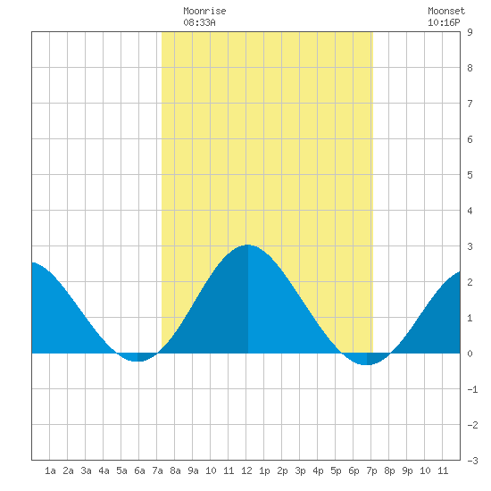 Old Frenchtown Wharf tide chart for Tuesday, March 12, 2024