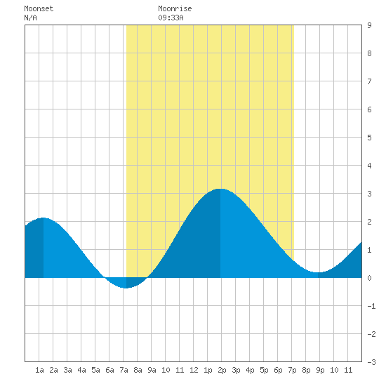 Old Frenchtown Wharf tide chart for Thursday, March 14, 2024