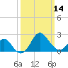 Old Frenchtown Wharf tide chart for Thursday, March 14, 2024