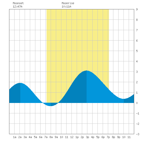 Old Frenchtown Wharf tide chart for Friday, March 15, 2024