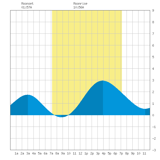 Old Frenchtown Wharf tide chart for Saturday, March 16, 2024