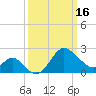 Old Frenchtown Wharf tide chart for Saturday, March 16, 2024