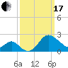 Old Frenchtown Wharf tide chart for Sunday, March 17, 2024