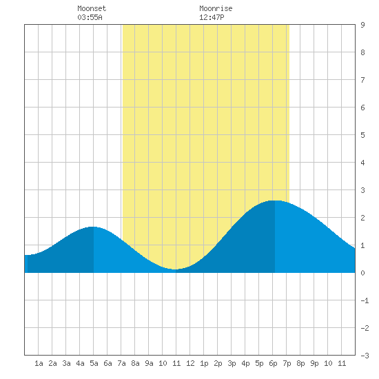 Old Frenchtown Wharf tide chart for Monday, March 18, 2024