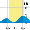 Old Frenchtown Wharf tide chart for Monday, March 18, 2024