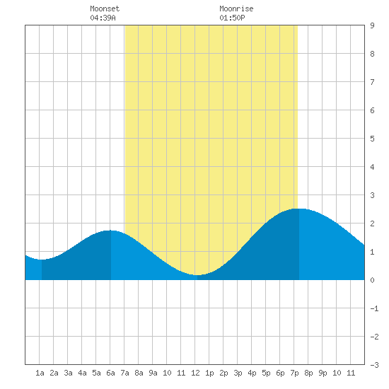 Old Frenchtown Wharf tide chart for Tuesday, March 19, 2024