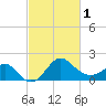 Old Frenchtown Wharf tide chart for Friday, March 1, 2024