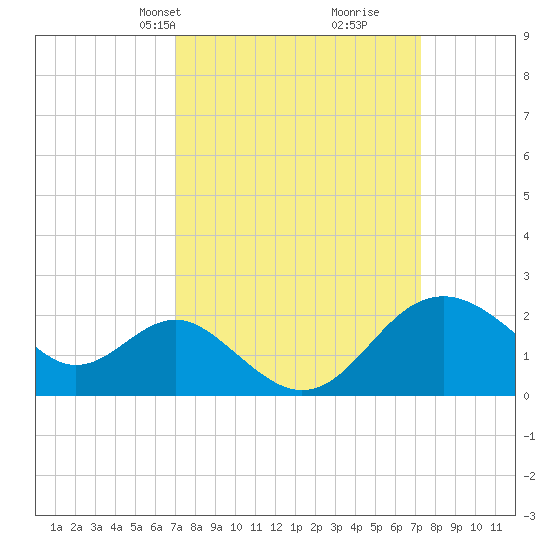 Old Frenchtown Wharf tide chart for Wednesday, March 20, 2024
