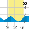 Old Frenchtown Wharf tide chart for Friday, March 22, 2024