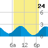 Old Frenchtown Wharf tide chart for Sunday, March 24, 2024