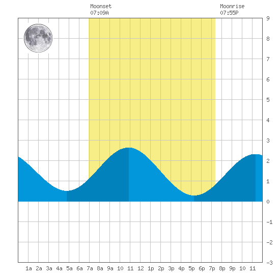 Old Frenchtown Wharf tide chart for Monday, March 25, 2024