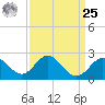Old Frenchtown Wharf tide chart for Monday, March 25, 2024