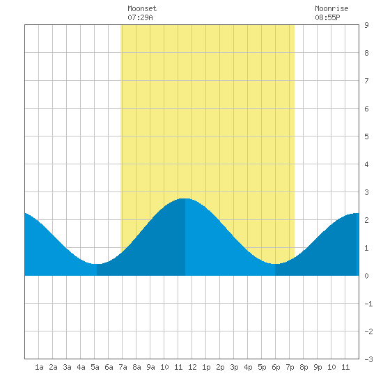 Old Frenchtown Wharf tide chart for Tuesday, March 26, 2024