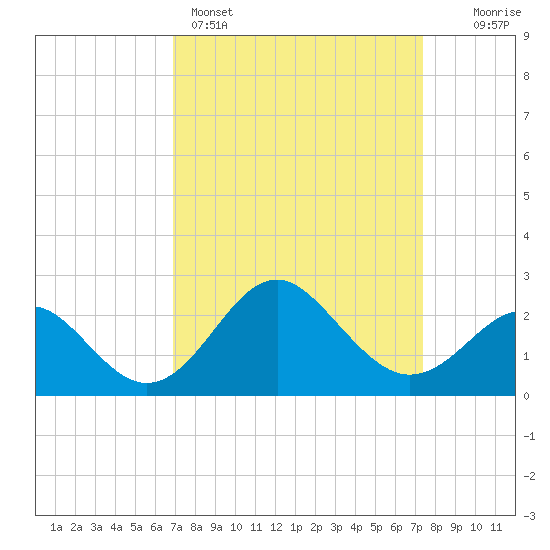 Old Frenchtown Wharf tide chart for Wednesday, March 27, 2024