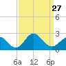 Old Frenchtown Wharf tide chart for Wednesday, March 27, 2024