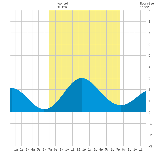 Old Frenchtown Wharf tide chart for Thursday, March 28, 2024