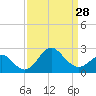 Old Frenchtown Wharf tide chart for Thursday, March 28, 2024