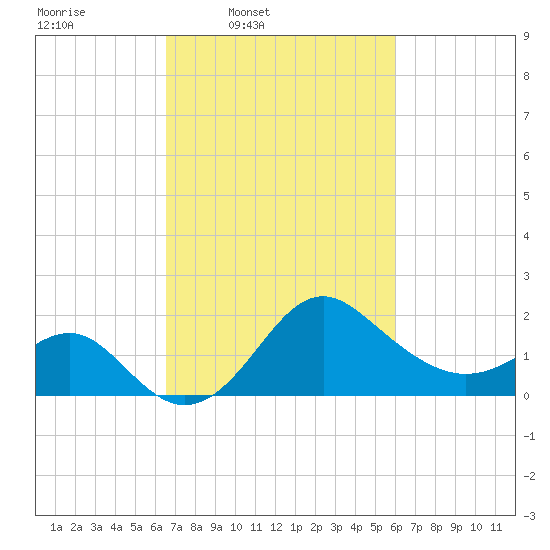 Old Frenchtown Wharf tide chart for Saturday, March 2, 2024