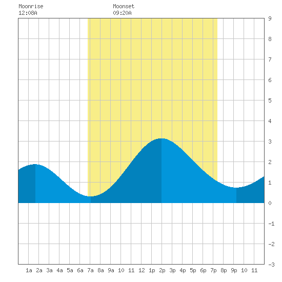 Old Frenchtown Wharf tide chart for Saturday, March 30, 2024