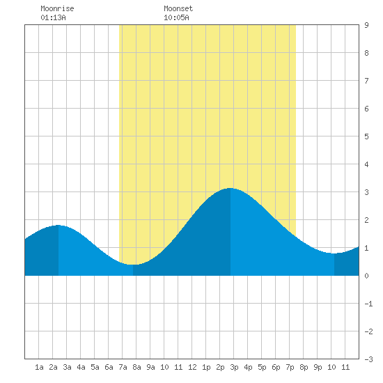 Old Frenchtown Wharf tide chart for Sunday, March 31, 2024