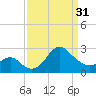 Old Frenchtown Wharf tide chart for Sunday, March 31, 2024