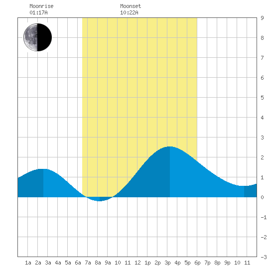 Old Frenchtown Wharf tide chart for Sunday, March 3, 2024