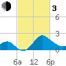Old Frenchtown Wharf tide chart for Sunday, March 3, 2024