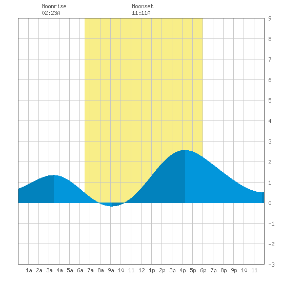 Old Frenchtown Wharf tide chart for Monday, March 4, 2024