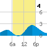 Old Frenchtown Wharf tide chart for Monday, March 4, 2024