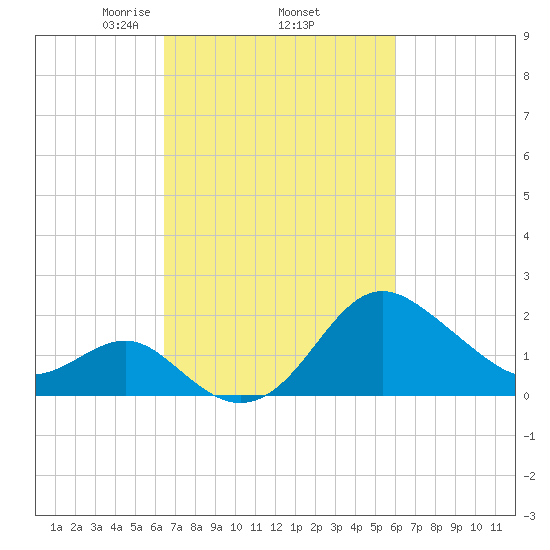 Old Frenchtown Wharf tide chart for Tuesday, March 5, 2024
