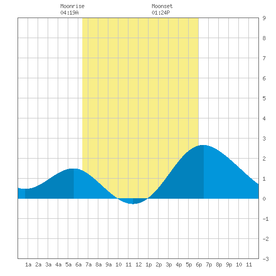 Old Frenchtown Wharf tide chart for Wednesday, March 6, 2024
