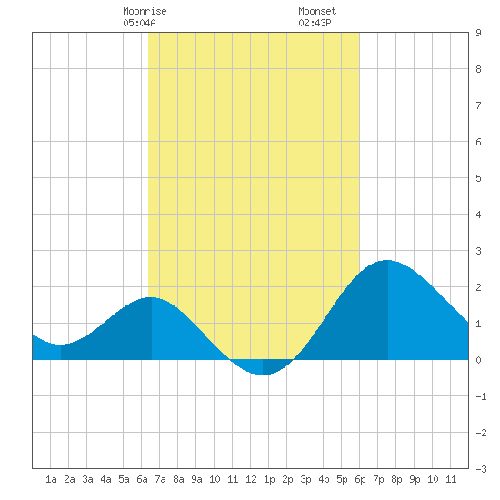 Old Frenchtown Wharf tide chart for Thursday, March 7, 2024