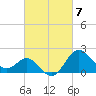 Old Frenchtown Wharf tide chart for Thursday, March 7, 2024