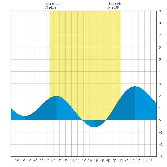 Old Frenchtown Wharf tide chart for Friday, March 8, 2024