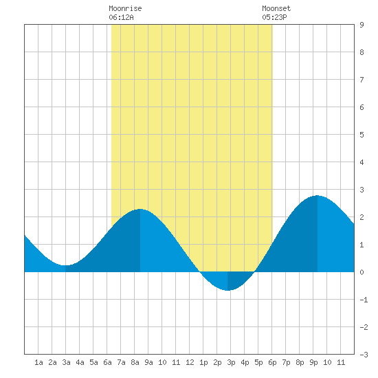 Old Frenchtown Wharf tide chart for Saturday, March 9, 2024