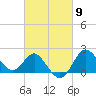 Old Frenchtown Wharf tide chart for Saturday, March 9, 2024