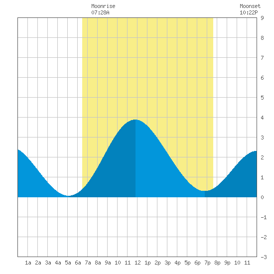 Old Frenchtown Wharf tide chart for Wednesday, April 10, 2024